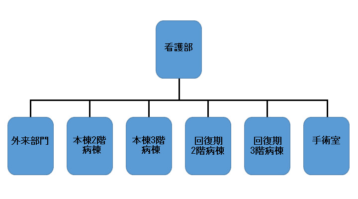 看護部紹介