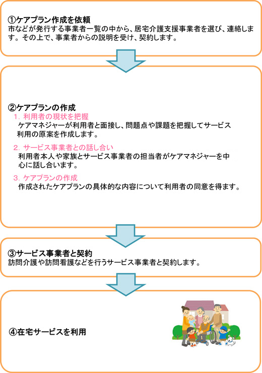 介護サービスの利用の仕方